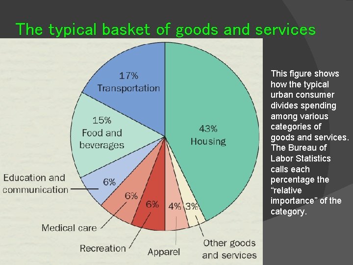 The typical basket of goods and services This figure shows how the typical urban