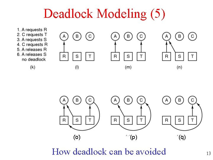 Deadlock Modeling (5) (o) (p) How deadlock can be avoided (q) 13 
