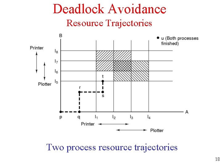 Deadlock Avoidance Resource Trajectories Two process resource trajectories 18 