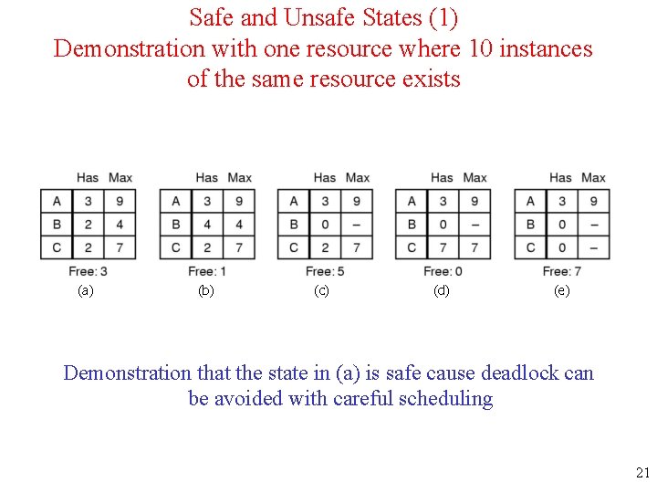 Safe and Unsafe States (1) Demonstration with one resource where 10 instances of the