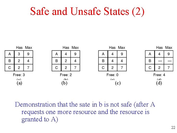 Safe and Unsafe States (2) (a) (b) (c) (d) Demonstration that the sate in