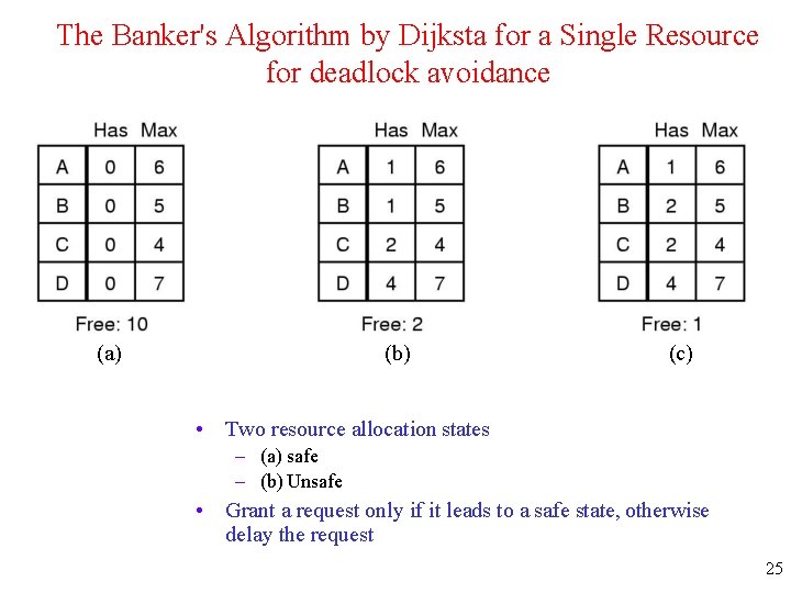 The Banker's Algorithm by Dijksta for a Single Resource for deadlock avoidance (a) (b)