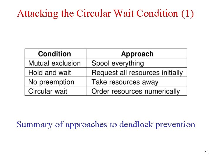 Attacking the Circular Wait Condition (1) Summary of approaches to deadlock prevention 31 
