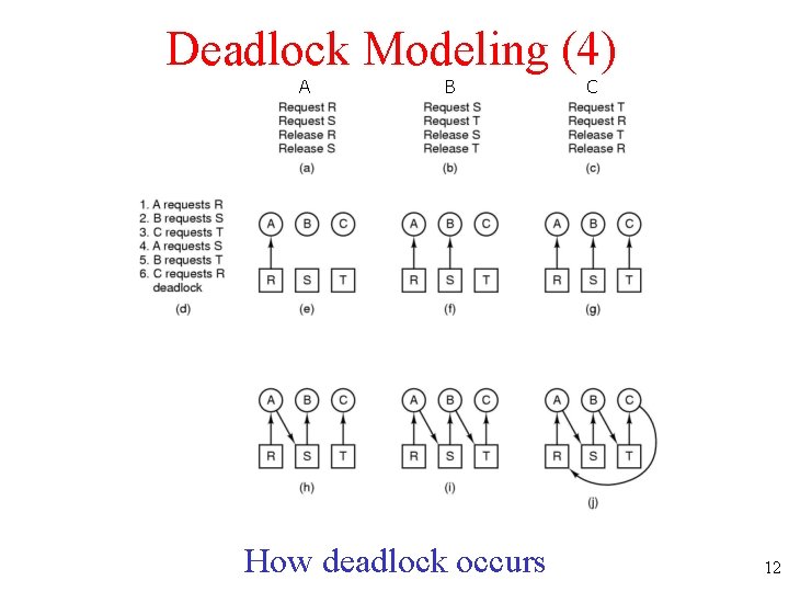 Deadlock Modeling (4) A B How deadlock occurs C 12 