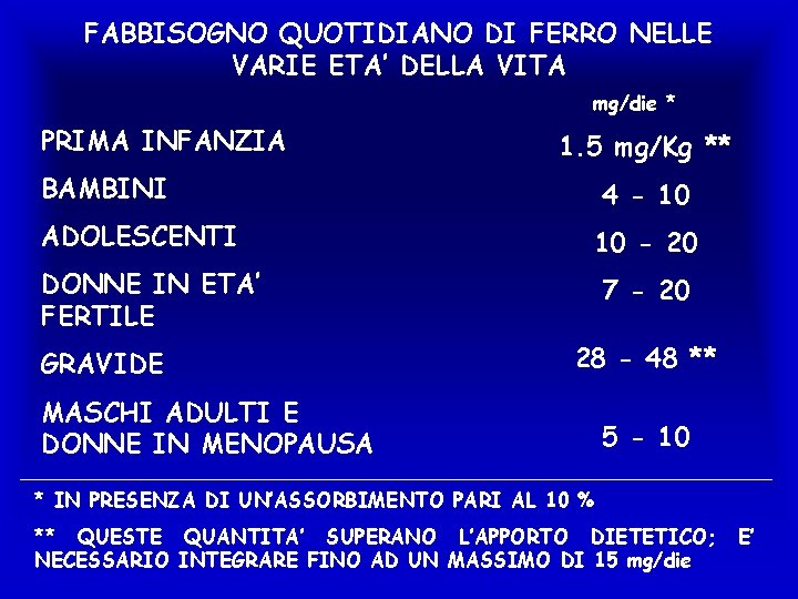 FABBISOGNO QUOTIDIANO DI FERRO NELLE VARIE ETA’ DELLA VITA mg/die * PRIMA INFANZIA 1.