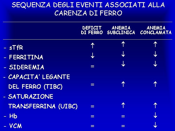 SEQUENZA DEGLI EVENTI ASSOCIATI ALLA CARENZA DI FERRO DEFICIT ANEMIA DI FERRO SUBCLINICA ANEMIA