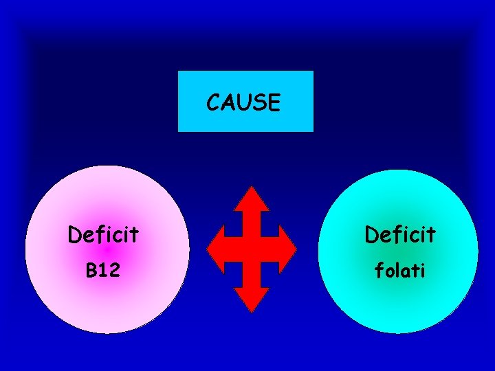 CAUSE Deficit B 12 folati 