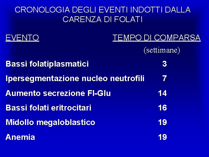 CRONOLOGIA DEGLI EVENTI INDOTTI DALLA CARENZA DI FOLATI EVENTO TEMPO DI COMPARSA (settimane) Bassi