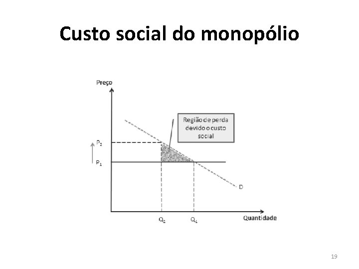 Custo social do monopólio 19 Custo social do monopólio 19