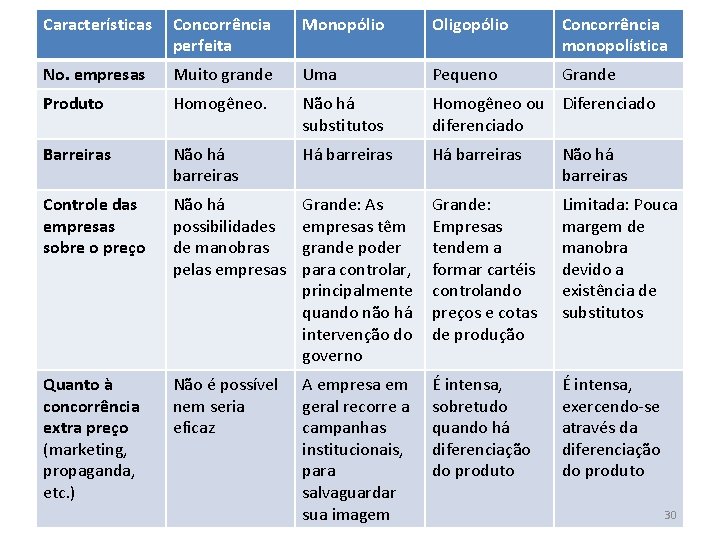 Características Concorrência perfeita Monopólio Oligopólio Concorrência monopolística No. empresas Muito grande Uma Pequeno Grande Características Concorrência perfeita Monopólio Oligopólio Concorrência monopolística No. empresas Muito grande Uma Pequeno Grande
