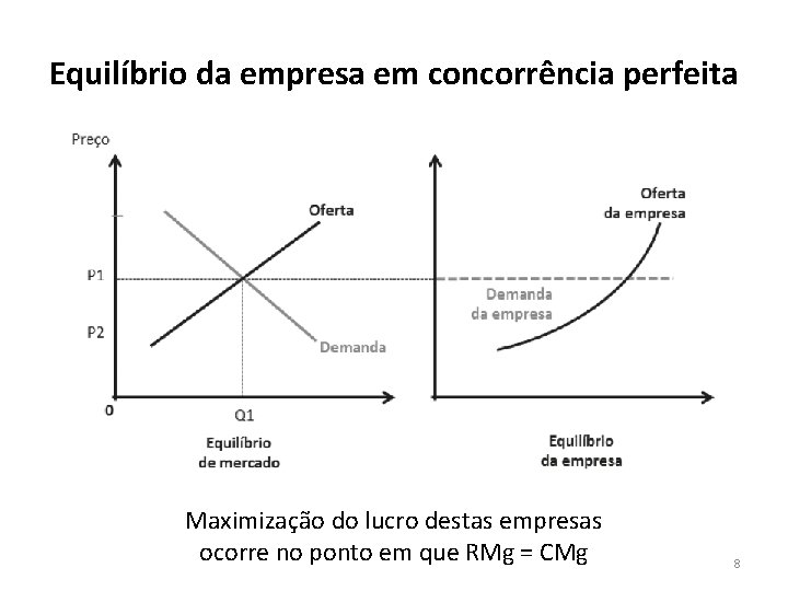 Equilíbrio da empresa em concorrência perfeita Maximização do lucro destas empresas ocorre no ponto Equilíbrio da empresa em concorrência perfeita Maximização do lucro destas empresas ocorre no ponto