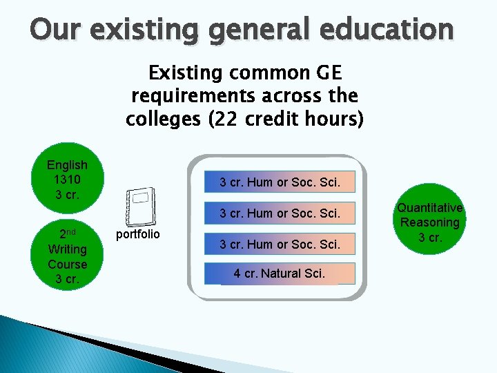 Our existing general education Existing common GE requirements across the colleges (22 credit hours)