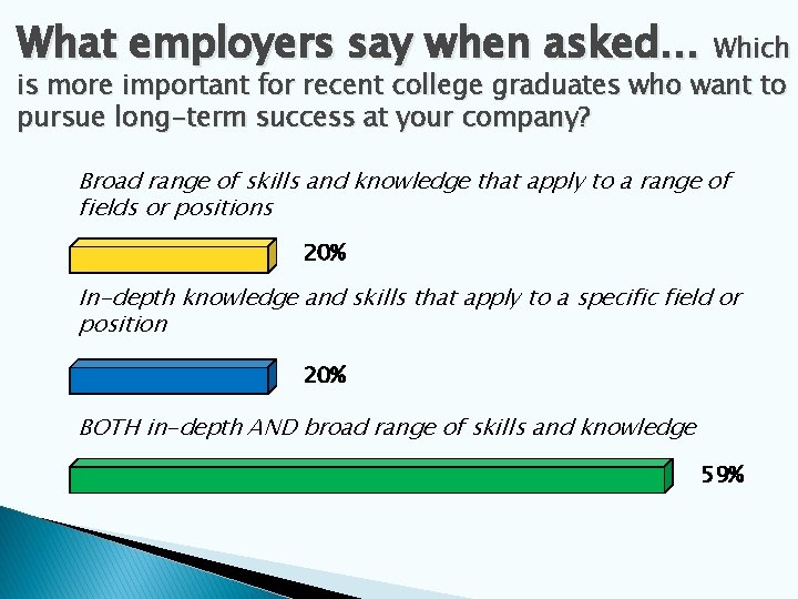 What employers say when asked… Which is more important for recent college graduates who