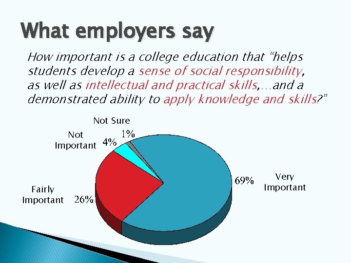 What employers say How important is a college education that “helps students develop a