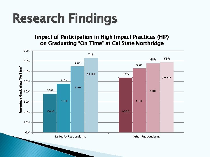 Research Findings Impact of Participation in High Impact Practices (HIP) on Graduating “On Time”