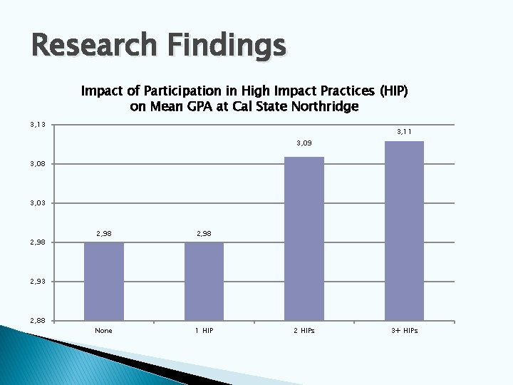 Research Findings Impact of Participation in High Impact Practices (HIP) on Mean GPA at