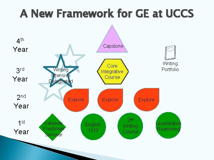 A New Framework for GE at UCCS 4 th Year 3 rd Year Capstone