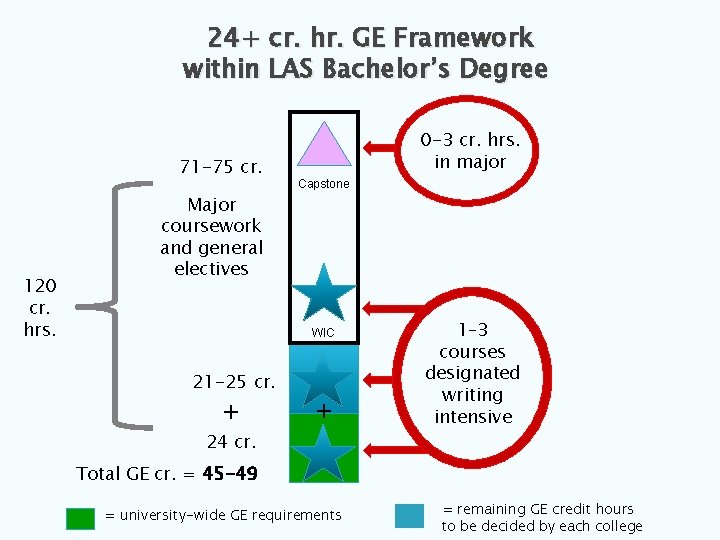 24+ cr. hr. GE Framework within LAS Bachelor’s Degree 71 -75 cr. 120 cr.