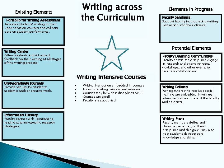 Writing across the Curriculum Existing Elements Portfolio for Writing Assessment Assesses students’ writing in