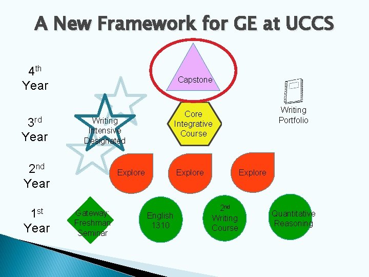 A New Framework for GE at UCCS 4 th Year 3 rd Year Capstone