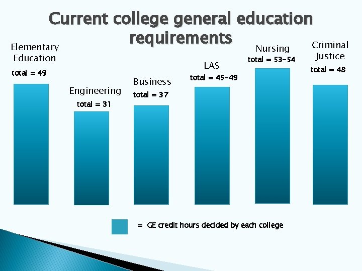 Current college general education requirements Criminal Elementary Nursing Education LAS total = 49 Engineering