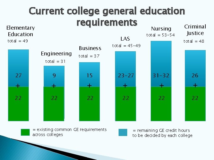 Current college general education requirements Criminal Elementary Nursing Education total = 53 -54 LAS