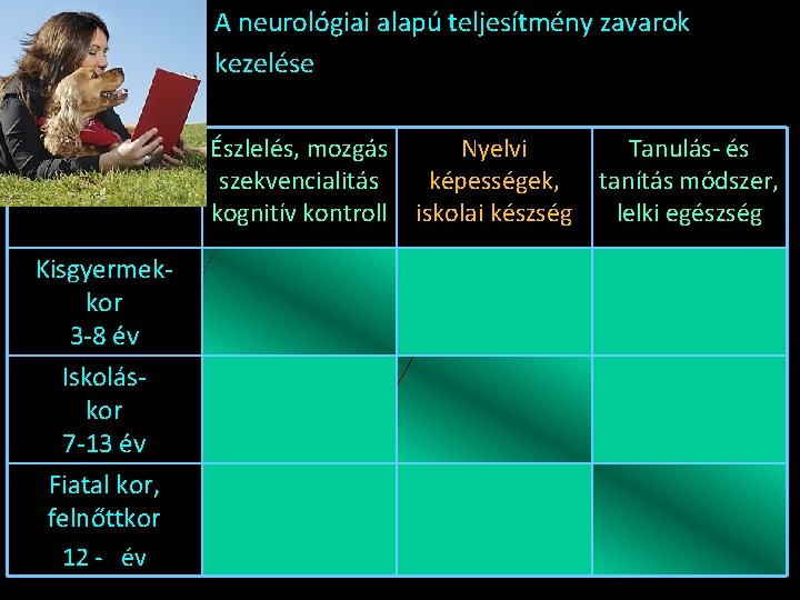 A neurológiai alapú teljesítmény zavarok kezeléseeehangsúlyai Észlelés, mozgás szekvencialitás kognitív kontroll Kisgyermekkor 3 -8