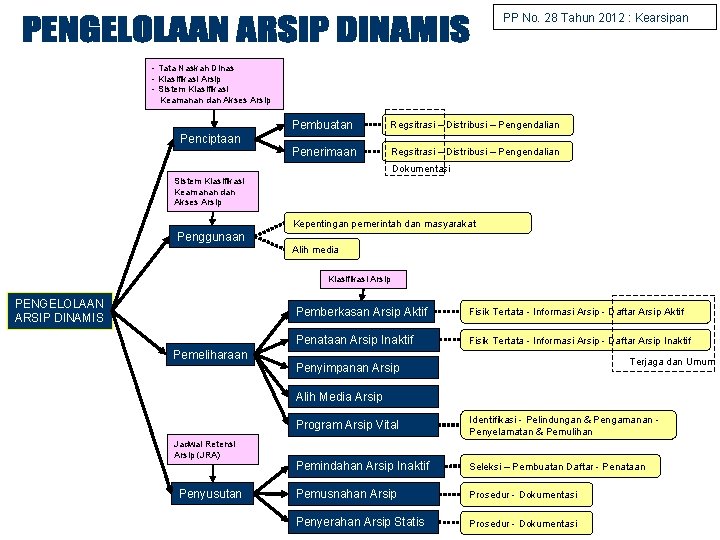 PP No. 28 Tahun 2012 : Kearsipan - Tata Naskah Dinas - Klasifikasi Arsip