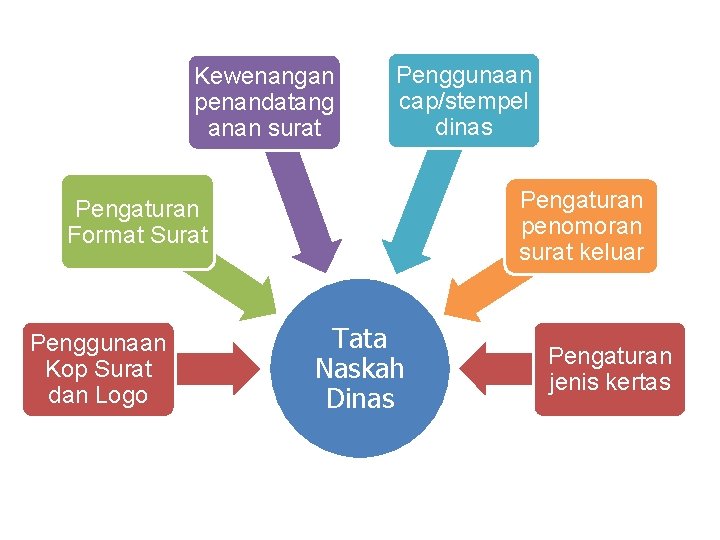 Kewenangan penandatang anan surat Penggunaan cap/stempel dinas Pengaturan penomoran surat keluar Pengaturan Format Surat