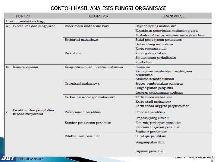 CONTOH HASIL ANALISIS FUNGSI ORGANISASI Pusdiklat Kearsipan 30 Instrumen Pengelolaan Arsip 