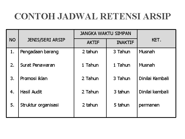 CONTOH JADWAL RETENSI ARSIP JANGKA WAKTU SIMPAN NO JENIS/SERI ARSIP AKTIF INAKTIF KET. 1.