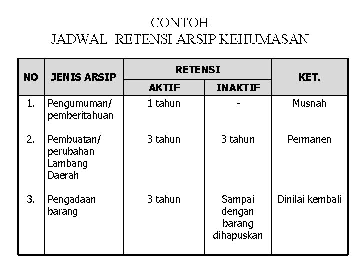 CONTOH JADWAL RETENSI ARSIP KEHUMASAN NO JENIS ARSIP 1. RETENSI KET. AKTIF INAKTIF Pengumuman/