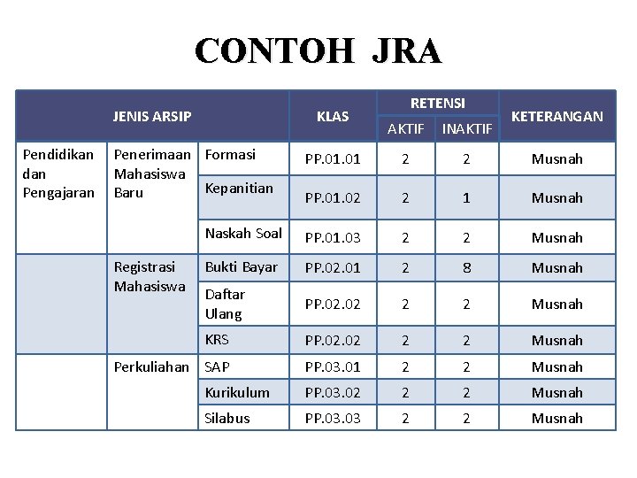 CONTOH JRA JENIS ARSIP Pendidikan dan Pengajaran KLAS RETENSI KETERANGAN AKTIF INAKTIF PP. 01