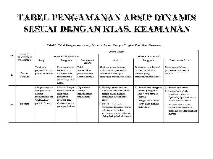 TABEL PENGAMANAN ARSIP DINAMIS SESUAI DENGAN KLAS. KEAMANAN 