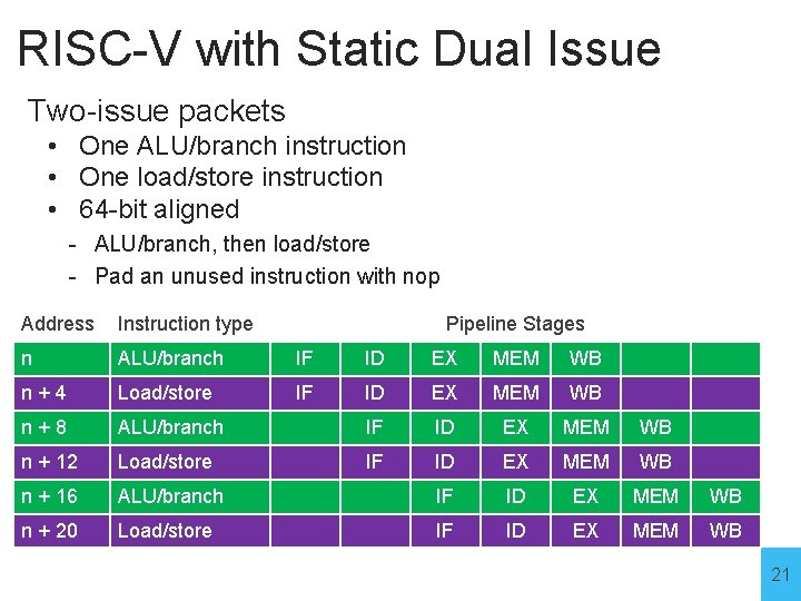 RISC-V with Static Dual Issue Two-issue packets • One ALU/branch instruction • One load/store