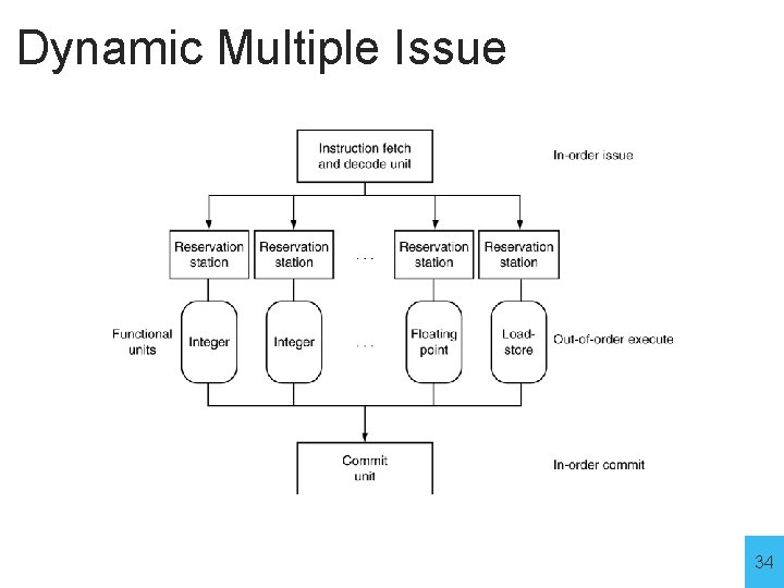 Dynamic Multiple Issue 34 