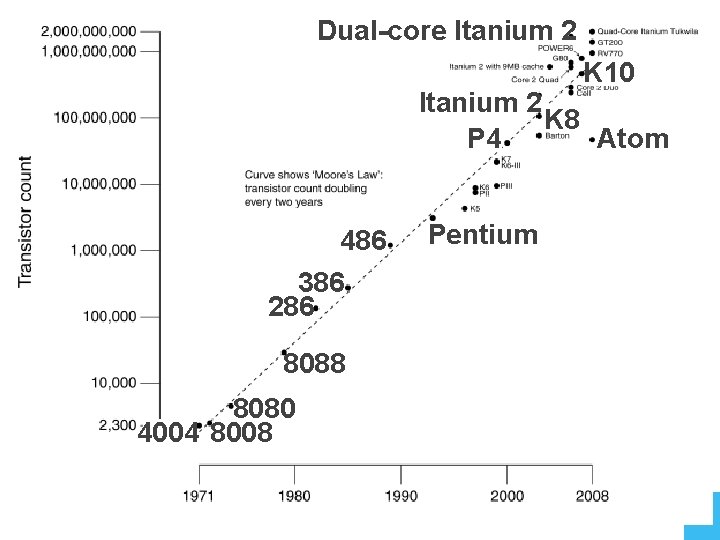Moore’s Law Dual-core Itanium 2 K 10 Itanium 2 K 8 P 4 Atom