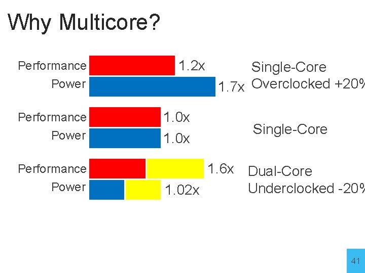 Why Multicore? Performance Power 1. 2 x 1. 0 x Single-Core 1. 7 x