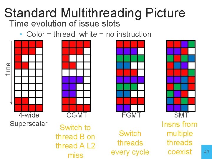 Standard Multithreading Picture Time evolution of issue slots time • Color = thread, white