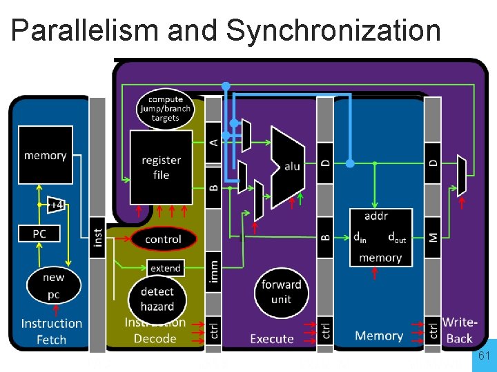 Parallelism and Synchronization 61 