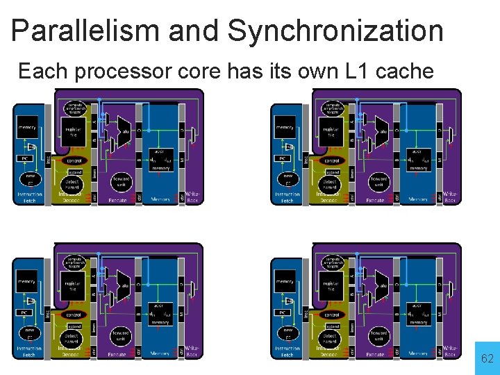 Parallelism and Synchronization Each processor core has its own L 1 cache 62 
