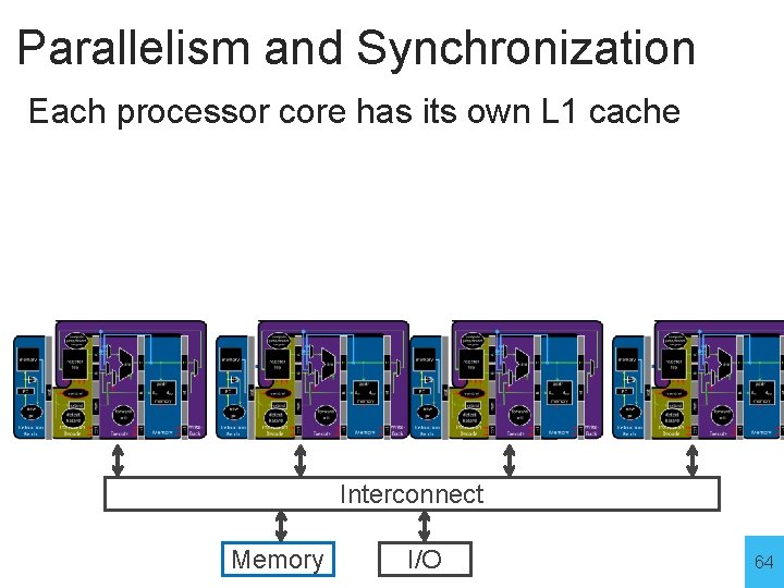Parallelism and Synchronization Each processor core has its own L 1 cache Core 0