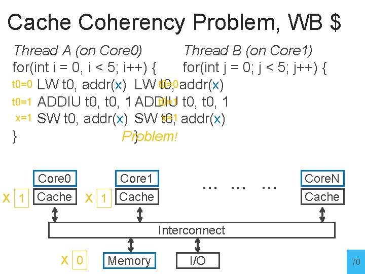 Cache Coherency Problem, WB $ Thread A (on Core 0) Thread B (on Core