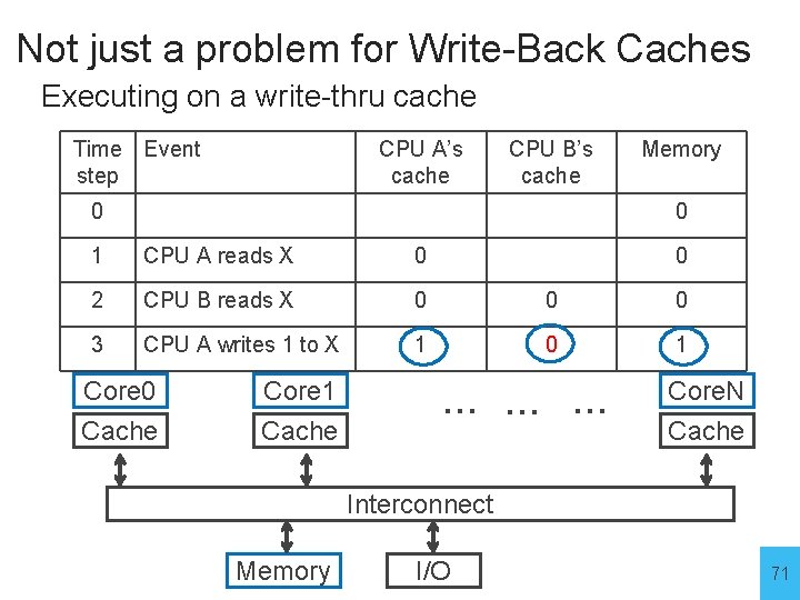 Not just a problem for Write-Back Caches Executing on a write-thru cache Time Event