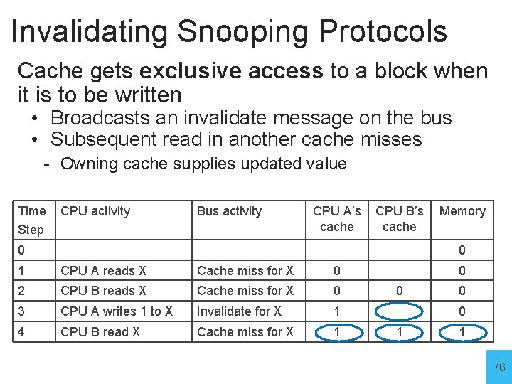 Invalidating Snooping Protocols Cache gets exclusive access to a block when it is to