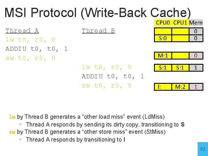 MSI Protocol (Write-Back Cache) Thread A lw t 0, r 3, 0 ADDIU t
