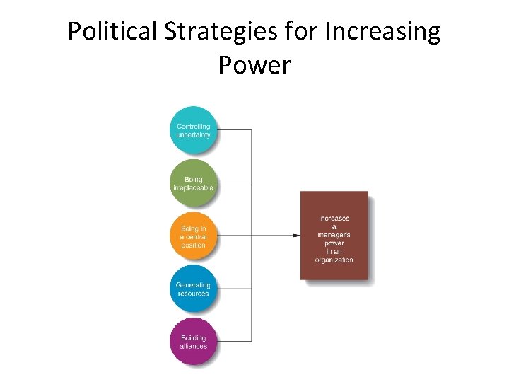 Political Strategies for Increasing Power 17 -11 