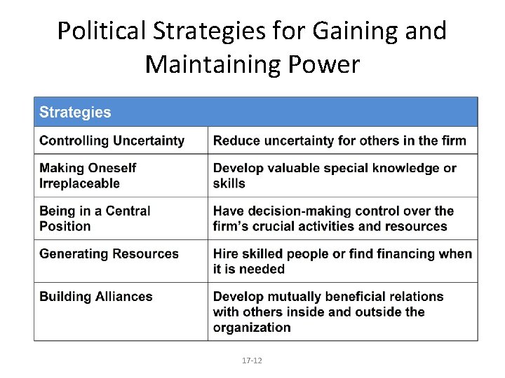Political Strategies for Gaining and Maintaining Power 17 -12 