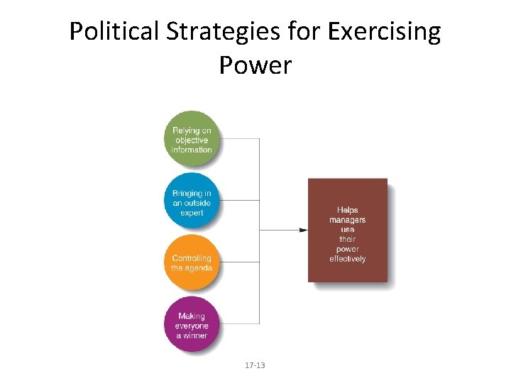 Political Strategies for Exercising Power 17 -13 