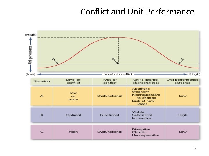 Conflict and Unit Performance 15 